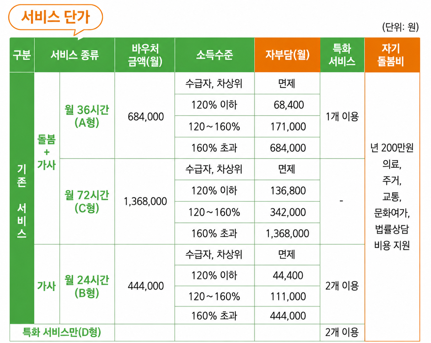서비스단가