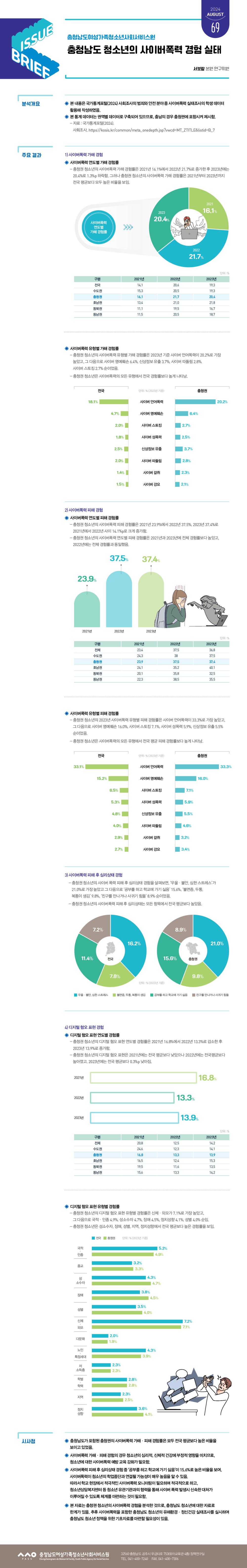 NO.69(2024. Vol.4)충청남도 청소년의 사이버폭력 경험 실태 사진2