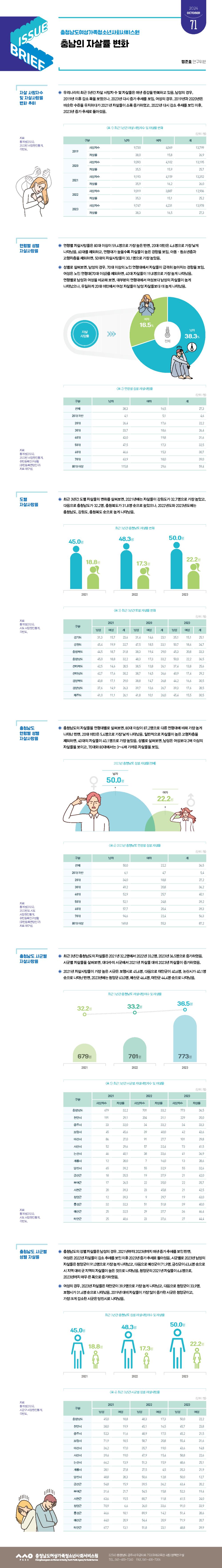 NO.71(2024. Vol.6)충남의 자살률 변화 사진1