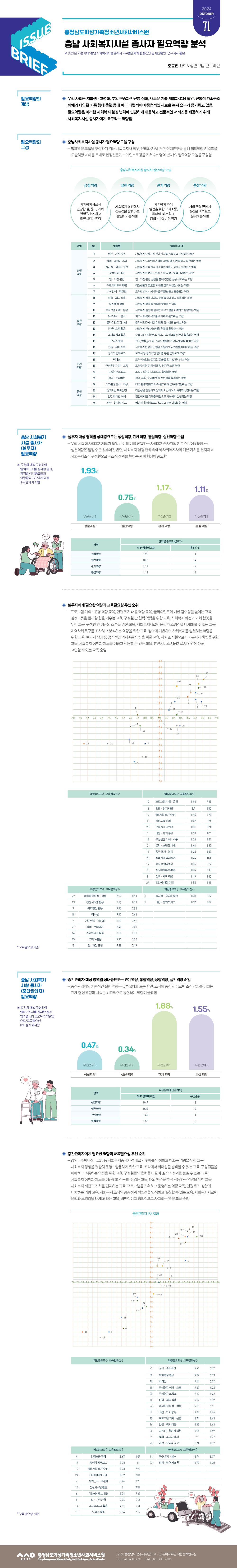 NO.71(2024. Vol.6)충남 사회복지시설 종사자 필요역량 분석 사진1