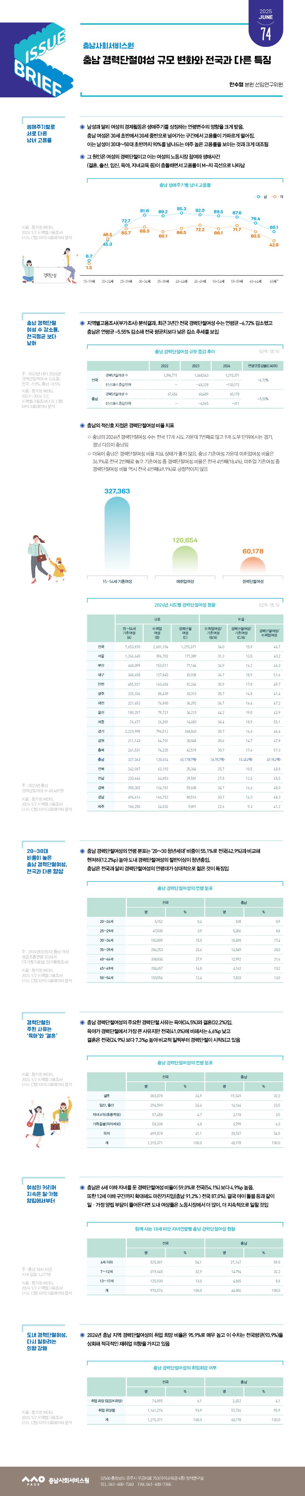 NO.74(2025. Vol.3)충남 경력단절여성 규모 변화와 전국과 다른 특징 사진1