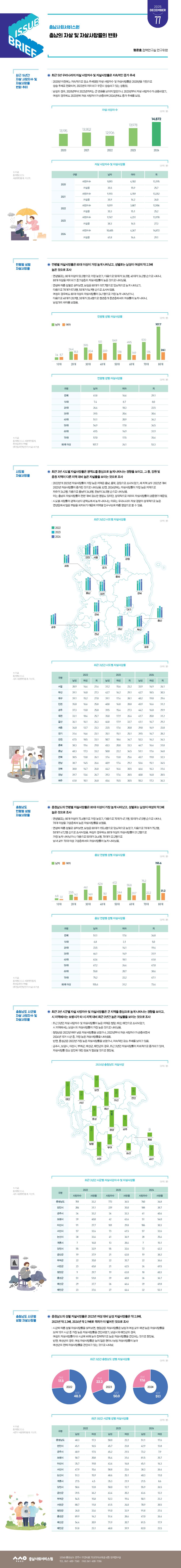 NO.77(2025. Vol.6)충남의 자살 및 자살사망률의 변화 사진1
